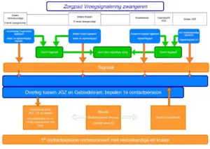 Infographic met het zorgpad Vroegsignalering zwangeren