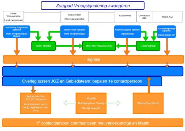 Infographic met een voorbeeld van een zorgpad Vroegsignalering zwangeren