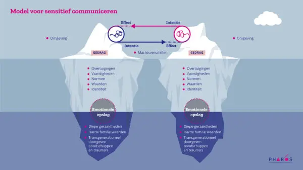 Illustratie van een ijsberg, met het model voor sensitief communiceren