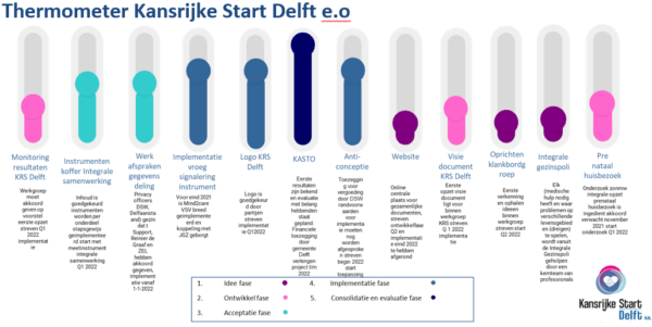 Infographic met de thermometer voor Kansrijke Start Delft. De thermometer geeft aan in welke fase een onderdeel zit.