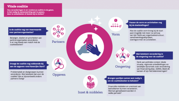 Infographic over de vitale coalitie