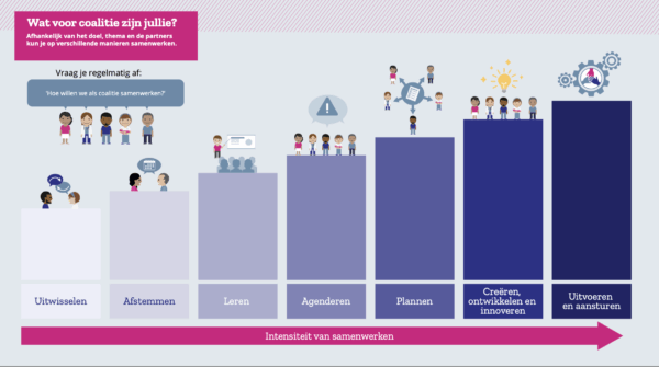 Infographic over manieren van samenwerken