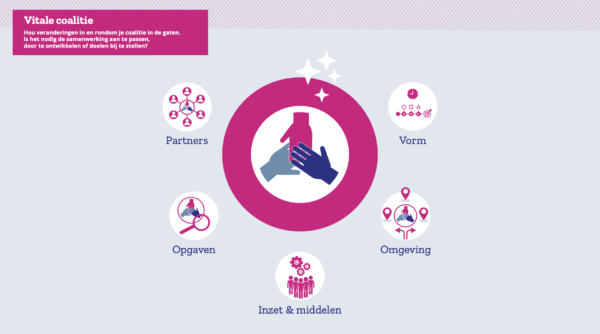 Vitale coalitie: Hou veranderingen in en rondom je coalitie in de gaten. Is het nodig de samenwerking aan te passen, door te ontwikkelen of doelen bij te stellen?