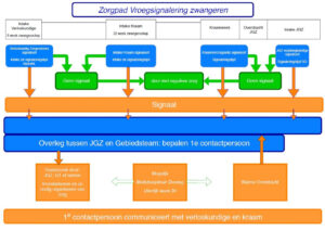 Infographic met het zorgpad Vroegsignalering zwangeren