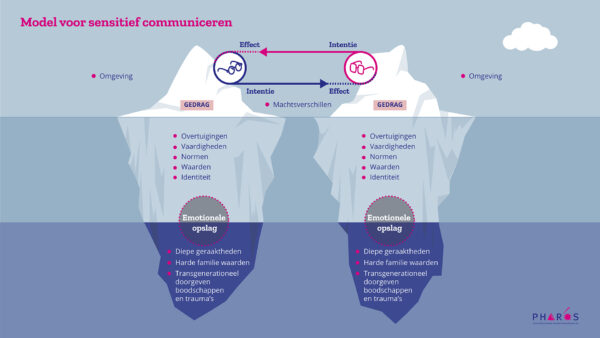 Illustratie van een ijsberg, met het model voor sensitief communiceren